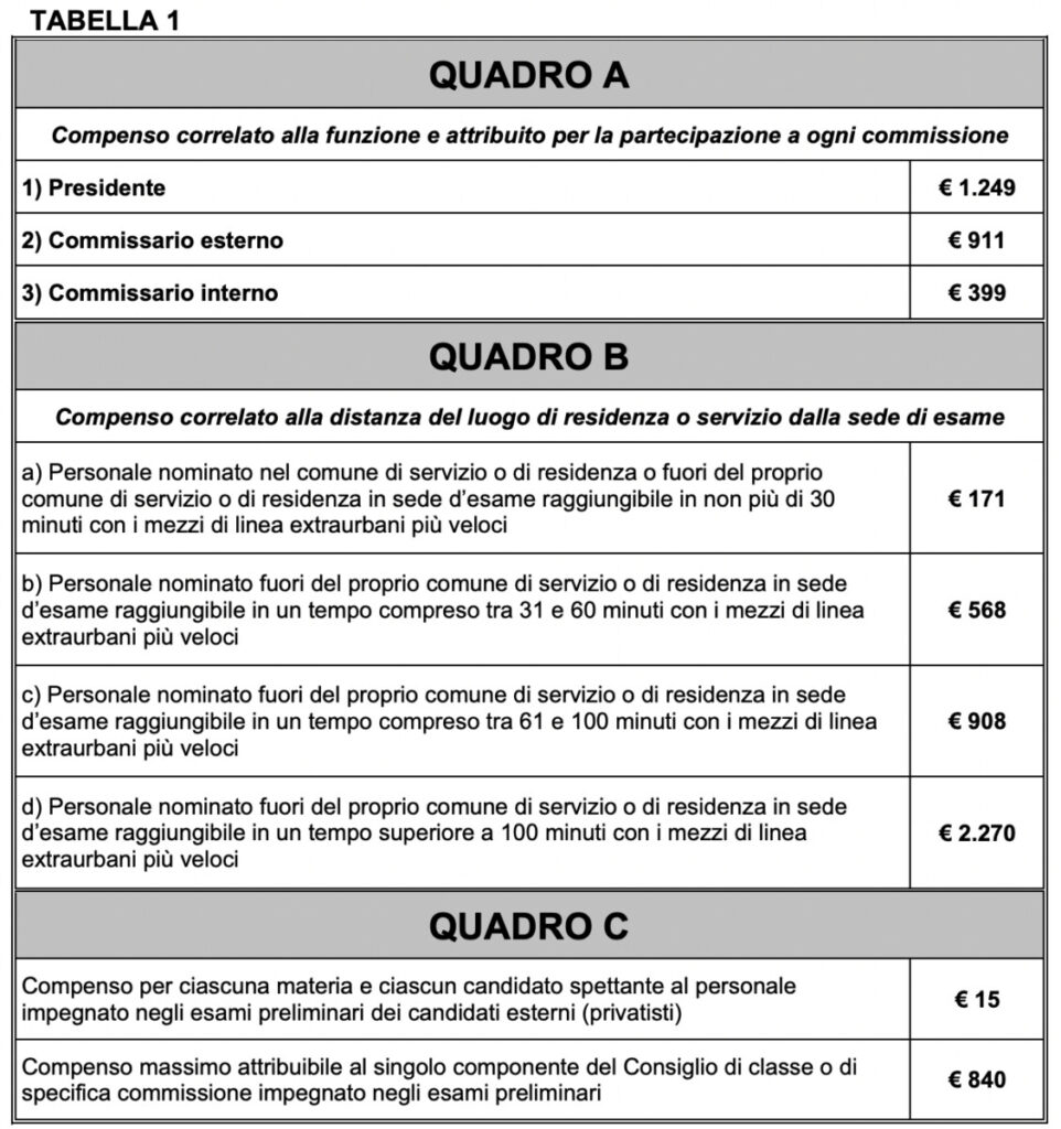 Compensi Esami di Stato Tabella 1 (2007)