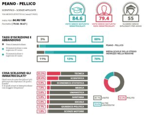 Eduscopio 2025 Scienze applicate
